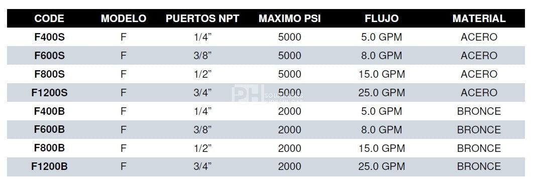 Valvula Reguladora de Flujo de Bronce con Check integrado, NPT, 2000 PS MAX