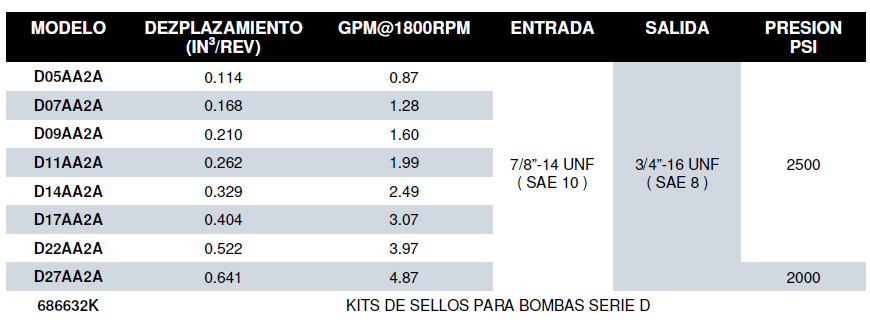 Bomba Hidráulica Parker, Series D