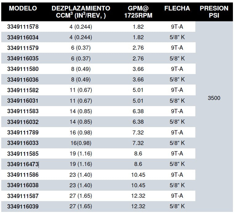 Bomba Hidráulica PGP 511 SAE con Flecha estriada de 9 Dientes