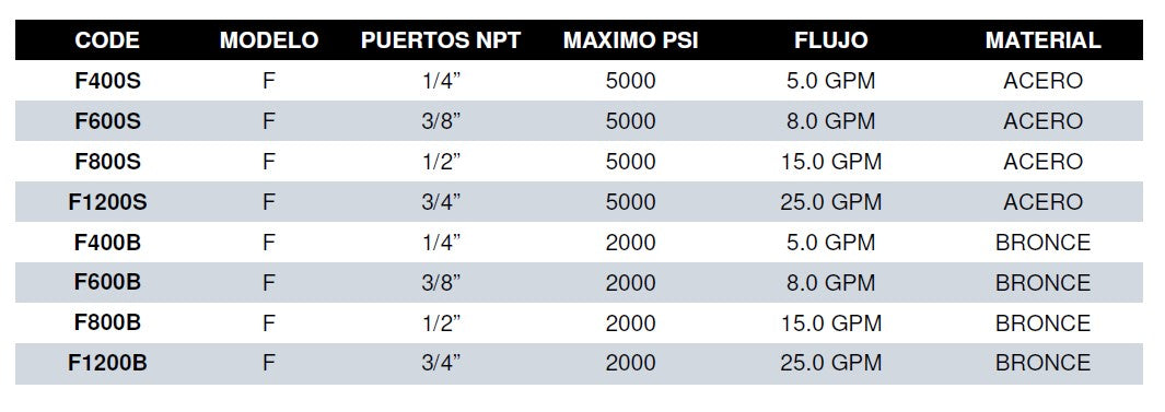 Valvula Reguladora de Flujo de Bronce con Check integrado, NPT, 2000 PS MAX