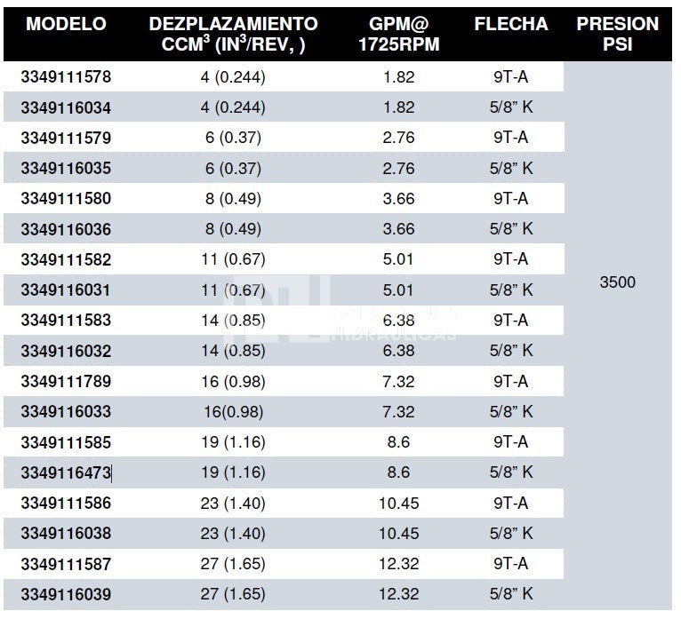 Bomba Hidráulica PGP 511 SAE con Flecha estriada de 9 Dientes